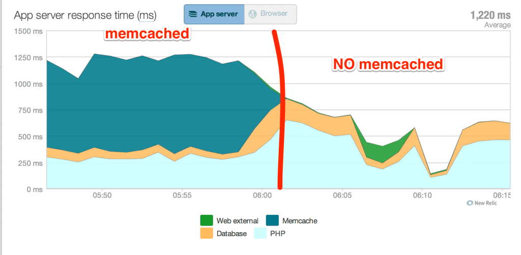 Comparación Memcached