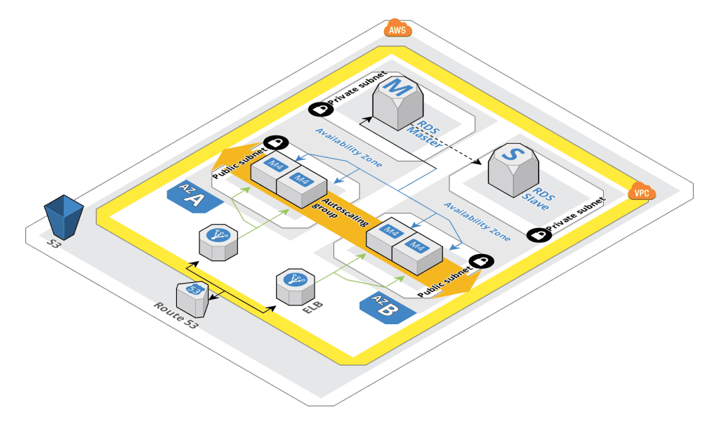 LAMP en AWS con doble balanceador