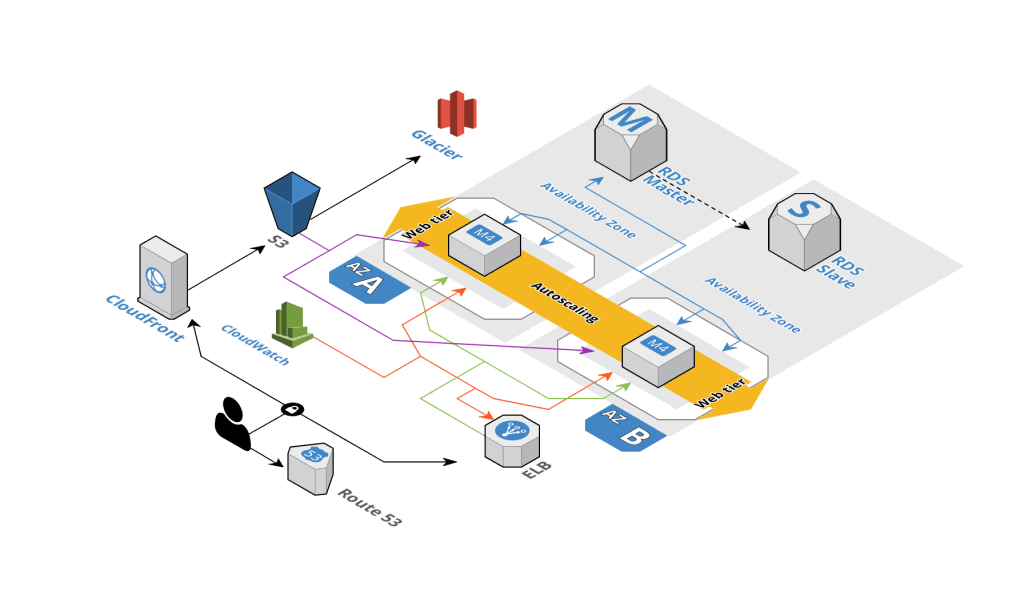 LAMP en AWS