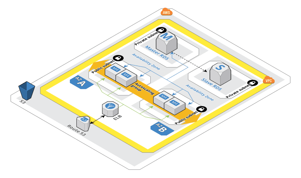 Arquitectura LAMP en AWS