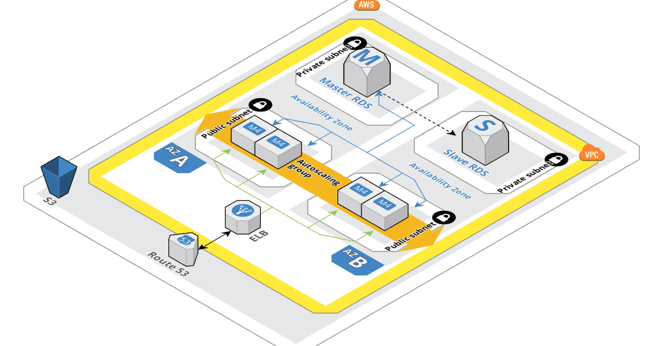 Arquitectura LAMP en AWS